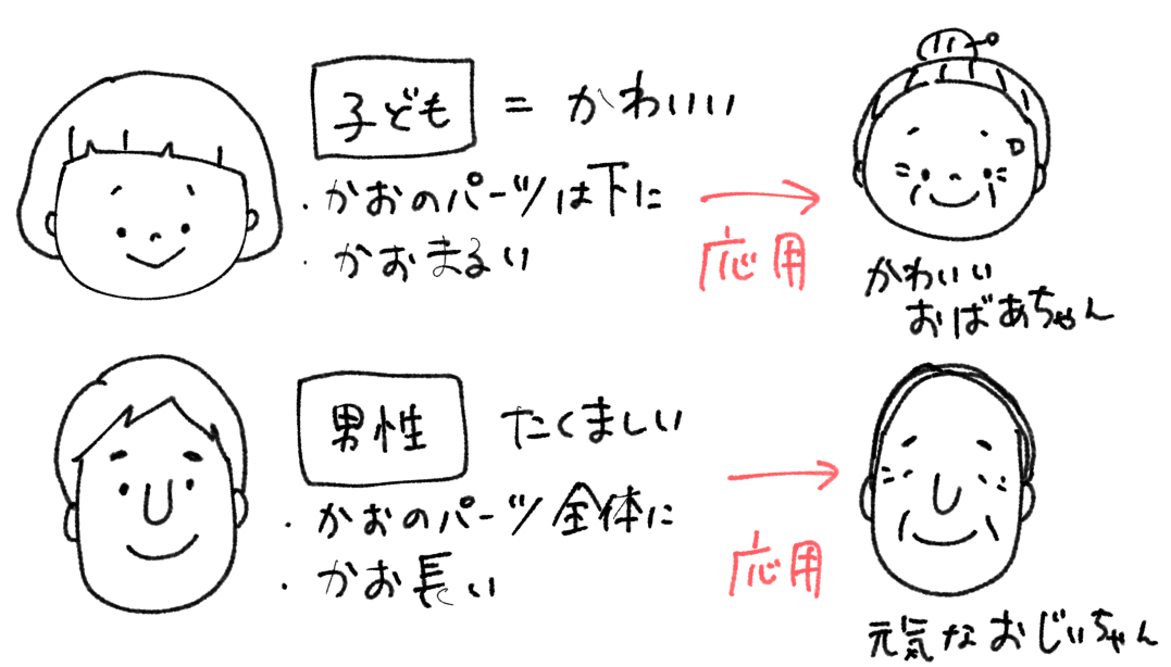 イラストがそこそこ上手に描けるようになるコツのつづき すごはん たのしごと